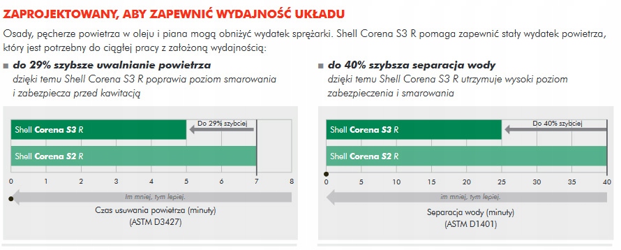 SHELL Corena S3 R46 20L - olej do sprężarki śrubowej i łopatkowej Producent Shell