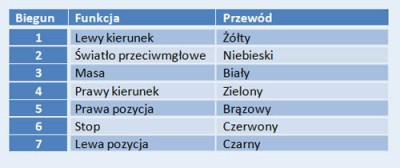 PRZEWÓD SPIRALNY 1,8m 7 żył kabel przedłużka TANIO Waga produktu z opakowaniem jednostkowym 0.6 kg