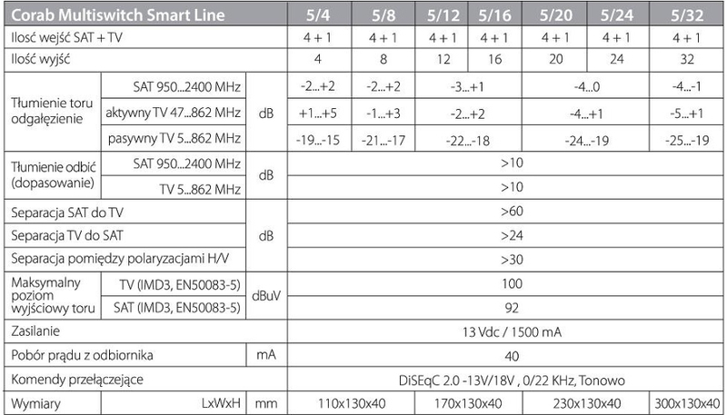 MULTISWITCH SMART LINE 5/12 CORAB TV SAT DVB-S2 Kod producenta Smart Line 5/12