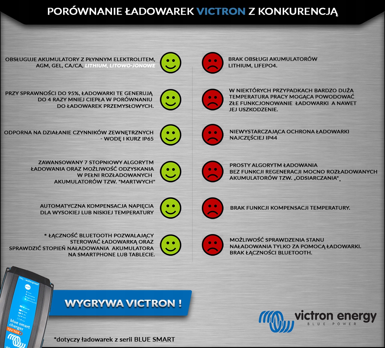 Ładowarka z Bluetooth Victron Blue Smart 12V 15A Model Blue Power 12V 15A