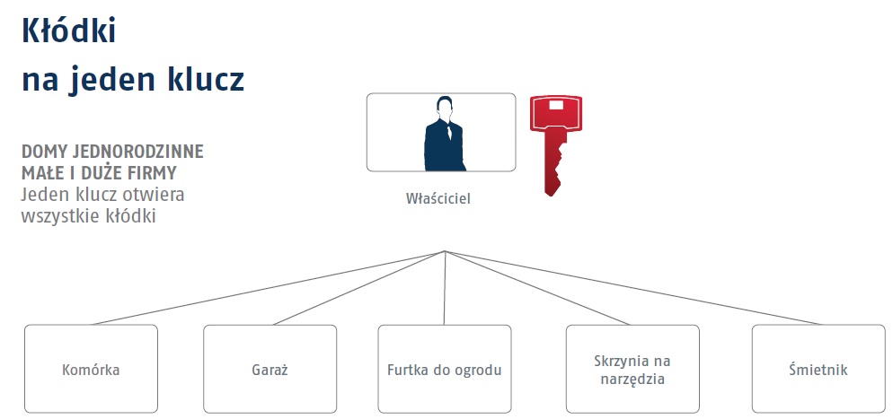 ABUS 4 KŁÓDKI NA 1 KLUCZ KŁÓDKA WODOODPORNA 40MM Informacje dodatkowe Odporność na warunki atmosferyczne