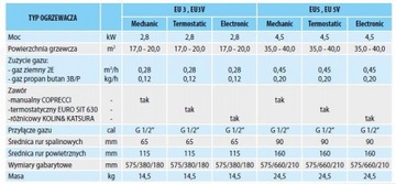 Gazowy ogrzewacz pomieszczeń Term-Gaz EU5VE Łódź