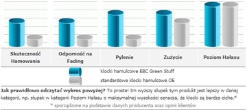 Колодки задние EBC Green Stuff Ford Kuga II MK2