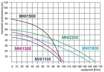 Гидрофорный насос MHI1800 INOX 400V Omni HYDROS