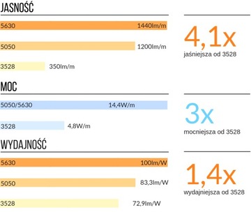 Светодиодная лента 5630 300LED SMD IP20 12В холодный белый 1м