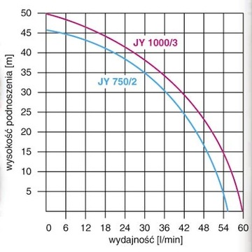 Насос JY 1000 Hydrofor 100л OMNIGENA