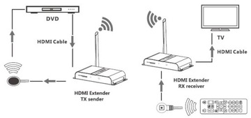 Выставка HWE HDbit Extender Wireless 50m