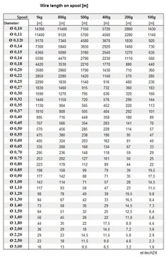 ПРОВОД МЕДНЫЙ ОБМОТОЧНЫЙ ДУ2Е - 0,75мм - 100г - 25м