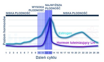 CLEARBLUE pałeczki testowe owulacyjne DUAL 10szt.