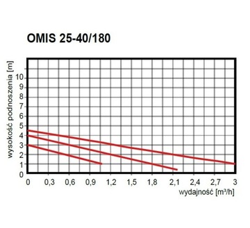 Циркуляционный насос OMIS 25-40/180 + резьбовые соединения OMNIGENA!