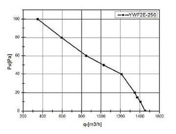 Фанат индустрии. осевой всасывание 250 мм YWF2E-250S