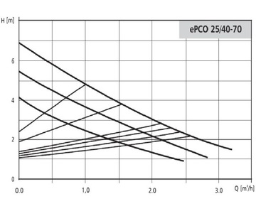 Циркуляционный насос EPCO 25/40/70 LFP для печи HYDROS