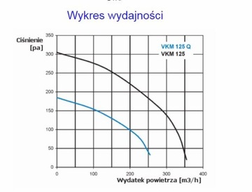 Вентилятор центробежный канальный ВКМ 125, 355м3/ч