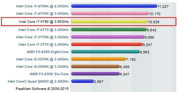 Procesor Intel CORE i7-4790 4x3.6GHz LGA1150 BOX