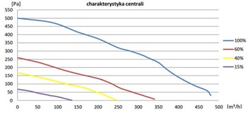 Установка рекуперации тепла, вентиляционная установка Wanas 350V/3