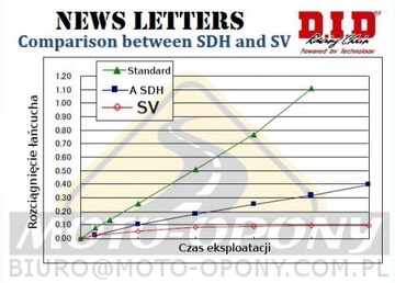 Цепь ГРМ Honda CB 500 R/S Timing DiD