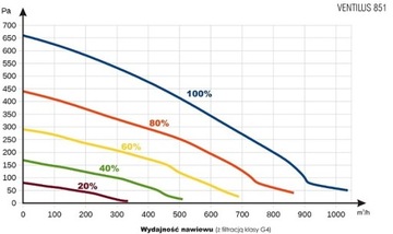 Установка рекуперации тепла Ventilus 851