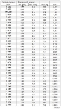 ПРОВОД МЕДНЫЙ ОБМОТОЧНЫЙ ДУ2Е - 0,35мм - 1кг - 1150м