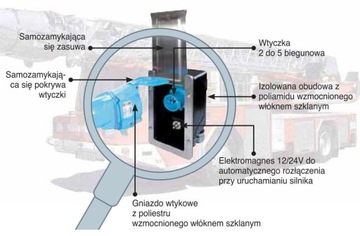 Rettbox Air gniazdo 230V + powietrze Ratownictwo OSP