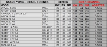 CHIP TUNING POWERBOX SSANGYONG KORANDO 2.0 E-XDI