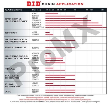 ЦЕПЬ ПРИВОДА МОТОРА. DID 520 БЕЗ УПЛОТНИТЕЛЬНОГО КОЛЬЦА (3500DAN) (СМЕЩЕННЫЙ + ЯЧЕЙКА) D.I.D