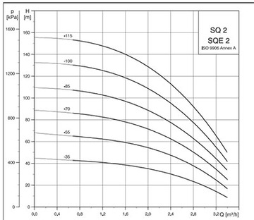 Земляной насос SQ 2-70 GRUNDFOS № 96510200.