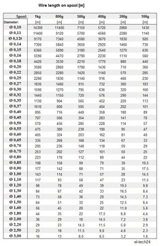 ПРОВОД МЕДНЫЙ ОБМОТОЧНЫЙ ДУ2Е - 0,75мм - 100г - 25м