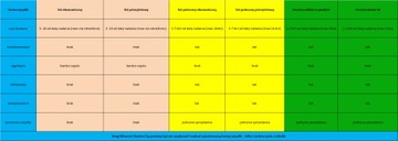 Светодиод 5мм (красный) 1,8-2,2В 10шт. = 2,99 злотых