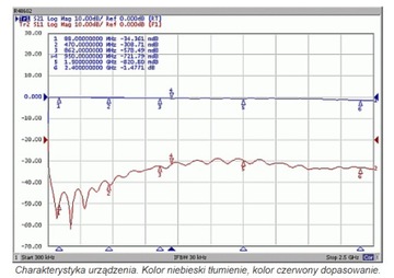 TV-Sat сигнал DVB-T штормовая защита