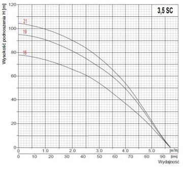 Погружной насос SC 3/21 230В Omnigena