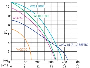 WQF 180 IBO Dambat Насос для грязной воды и септиков