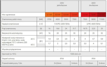 DAFI elektr. przepływowy ogrzewacz wody 4,5kW 302