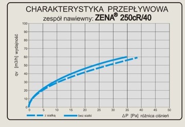 Вентилятор ZENA 250cR/50см