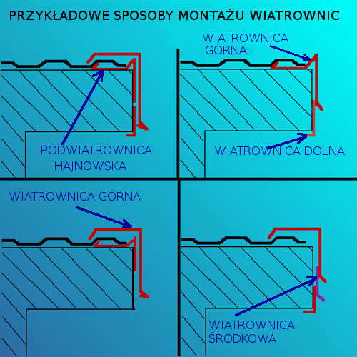 Wiatrownica górna 3 RAL 3009 CZERWIEŃ MAT dł.1,95m