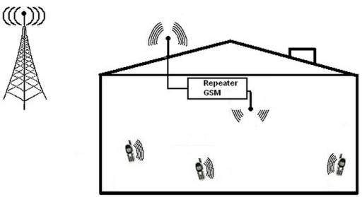 Усилитель GSM и Интернета AT-600 + антенна 300м