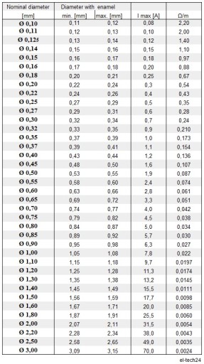 ПРОВОД МЕДНЫЙ ОБМОТОЧНЫЙ DN2E - 0,25мм - 1кг - 2300м