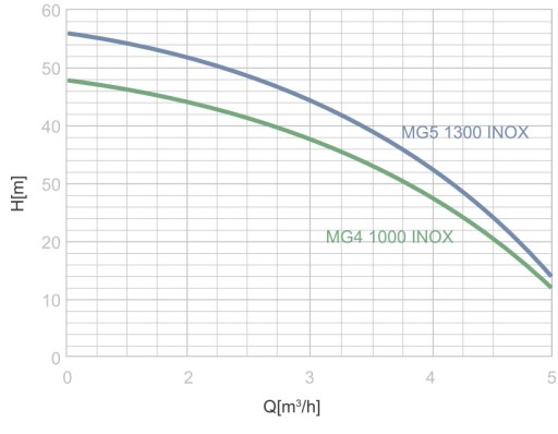 НАСОС HYDROPORUS MG5 1300 INOX MALEC ТИХАЯ РАБОТА