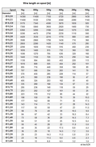 ПРОВОД МЕДНЫЙ ОБМОТОЧНЫЙ DN2E - 0,25мм - 200г - 460м