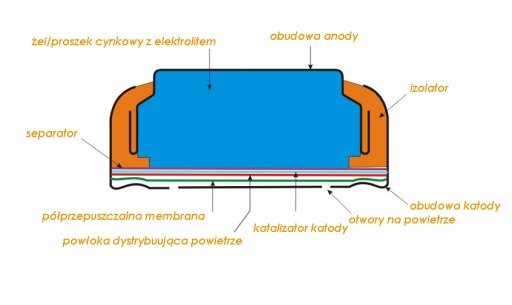 30 батареек Rayovac Implant PRO+ 675 (Cochlear)