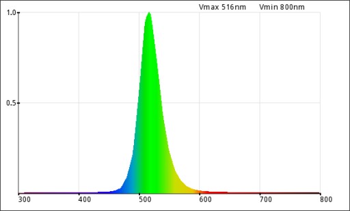 3x DIODA LED 1W ZIELONA 520nm 30mil Epileds