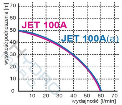 HYDROFOR JET 100A 1100Вт 60л/мин насос HYDROPHOR