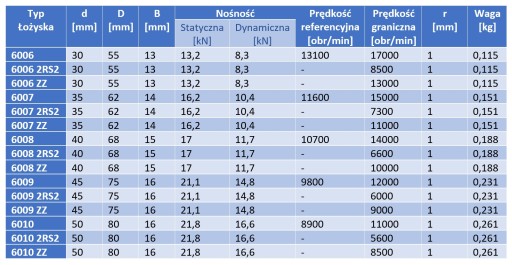 Шарикоподшипник 6006 2RS2 C3 NKE 30x55x13 2RS ​​C3