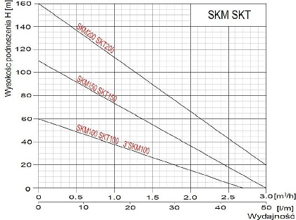 Погружной насос SKT 200 400В Omnigena WATERMARK