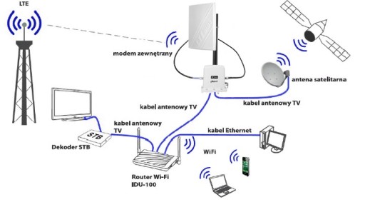 Антенна для усиления ODU-200 IDU-200 CP PLUS 14дБ