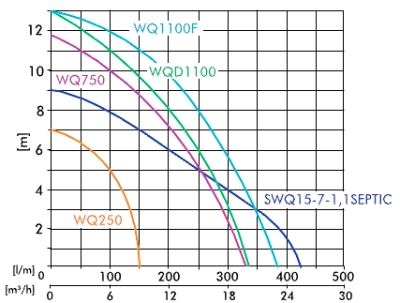 WQF 180 IBO Dambat Насос для грязной воды и септиков