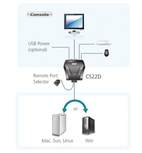 ПЕРЕКЛЮЧАТЕЛЬ DVI + USB CS-22D